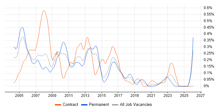 Desktop Analyst job vacancy trend in West Yorkshire