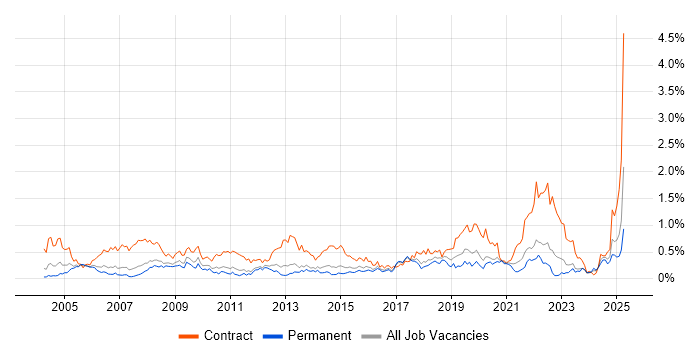 Job vacancy trend for Desktop Engineer in West Yorkshire Job vacancy trend for Desktop Engineer in West Yorkshire