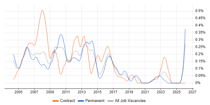 Desktop Support Analyst job vacancy trend in West Yorkshire