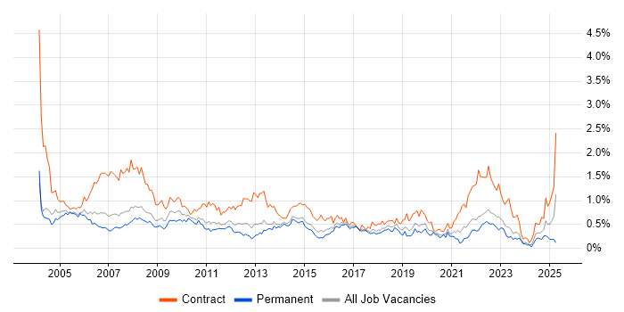 Job vacancy trend for Desktop Support in West Yorkshire Job vacancy trend for Desktop Support in West Yorkshire