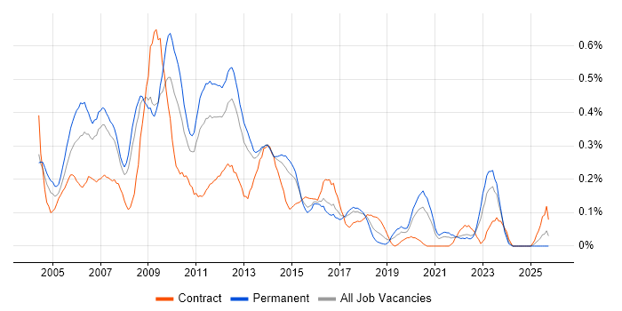 Developer Analyst job vacancy trend in West Yorkshire