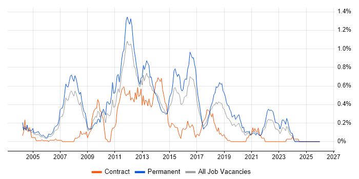 Developer/Software Engineer job vacancy trend in West Yorkshire