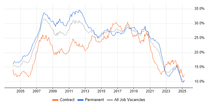 Job vacancy trend for Developer in West Yorkshire Job vacancy trend for Developer in West Yorkshire