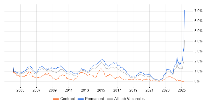 Job vacancy trend for Development Manager in West Yorkshire Job vacancy trend for Development Manager in West Yorkshire