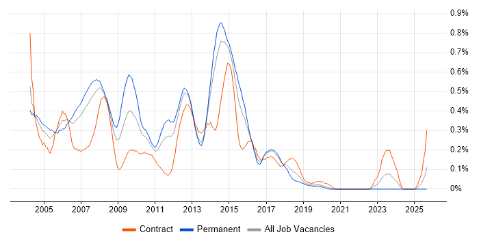 Development Project Manager job vacancy trend in West Yorkshire