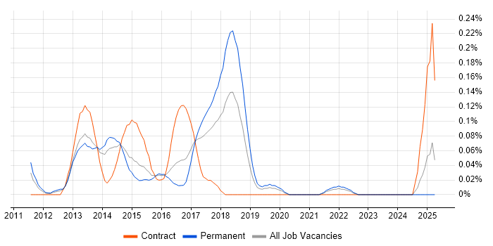 Job vacancy trend for DevOps Administrator in West Yorkshire