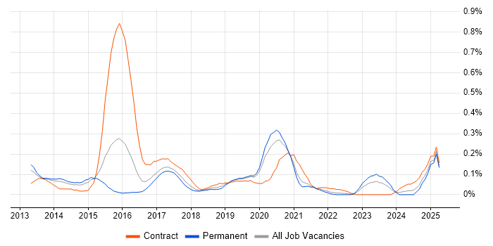 Job vacancy trend for DevOps Developer in West Yorkshire