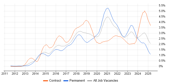 Job vacancy trend for DevOps Engineer in West Yorkshire Job vacancy trend for DevOps Engineer in West Yorkshire