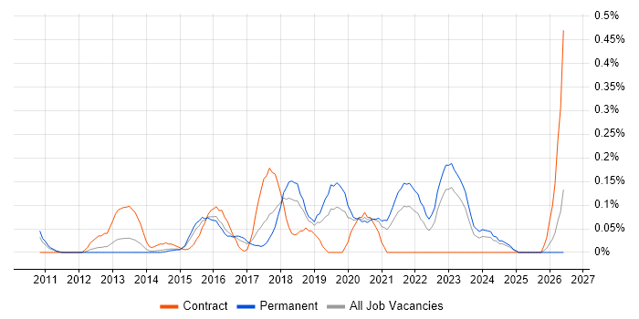 DevOps Manager job vacancy trend in West Yorkshire