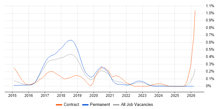 DevOps Platform Engineer job vacancy trend in West Yorkshire