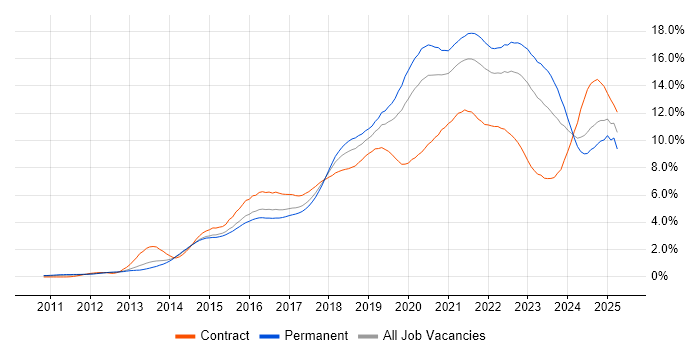 Job vacancy trend for DevOps in West Yorkshire
