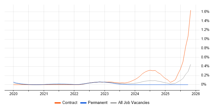 DevSecOps Engineer job vacancy trend in West Yorkshire