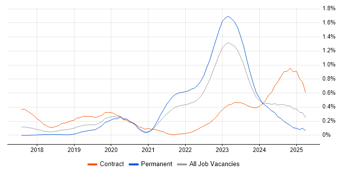 Job vacancy trend for DevSecOps in West Yorkshire