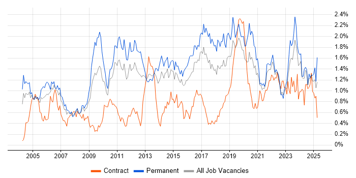 Job vacancy trend for DHCP in West Yorkshire Job vacancy trend for DHCP in West Yorkshire