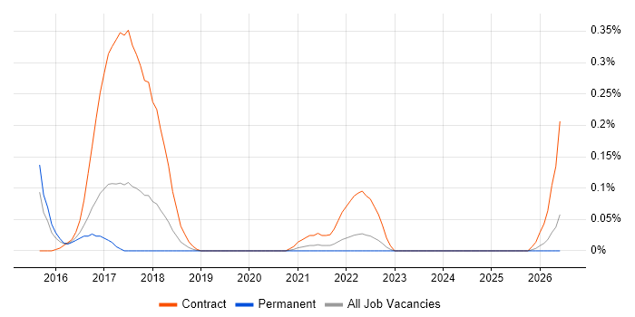 Diary Studies job vacancy trend in West Yorkshire