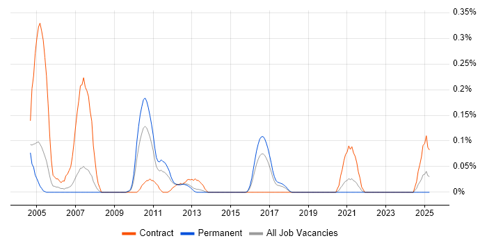 Job vacancy trend for DICOM in West Yorkshire