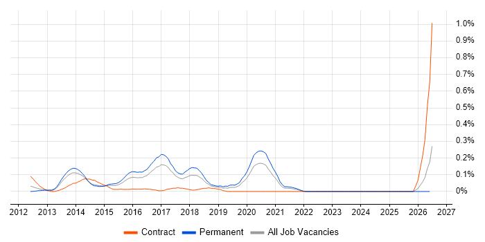 Digital Agile Project Manager job vacancy trend in West Yorkshire