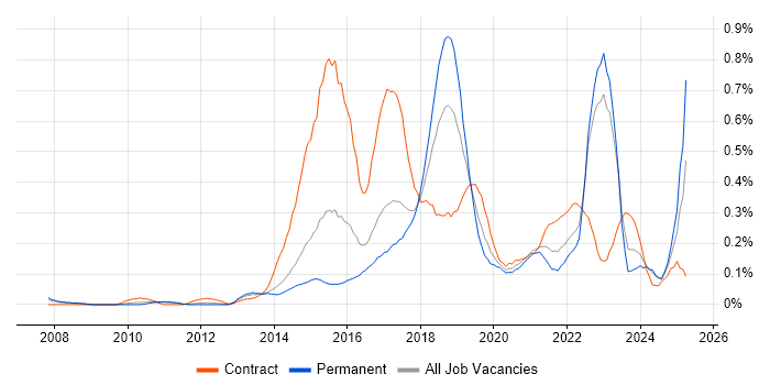 Job vacancy trend for Digital Analyst in West Yorkshire