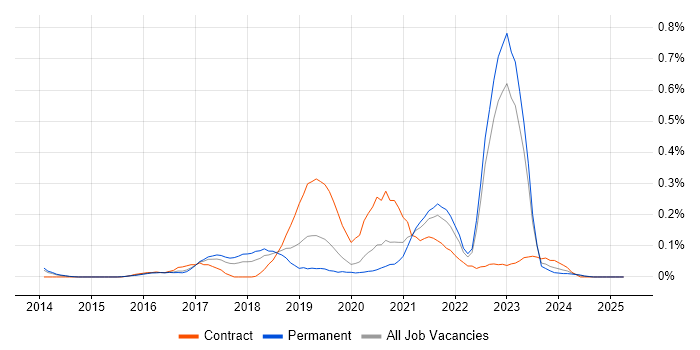 Job vacancy trend for Digital Analytics in West Yorkshire Job vacancy trend for Digital Analytics in West Yorkshire