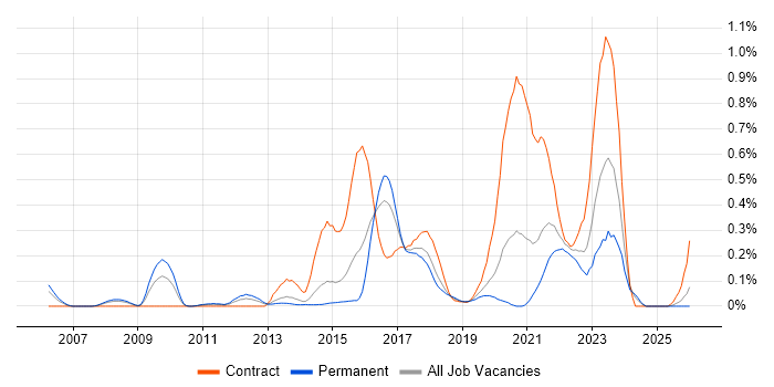 Digital Architect job vacancy trend in West Yorkshire