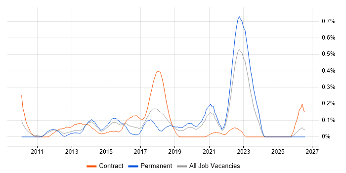 Digital Banking job vacancy trend in West Yorkshire