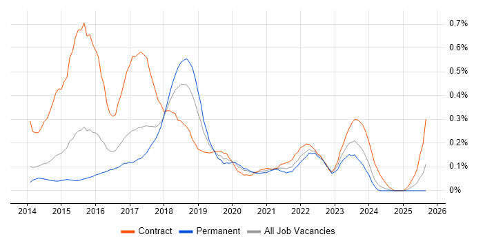 Digital Business Analyst job vacancy trend in West Yorkshire