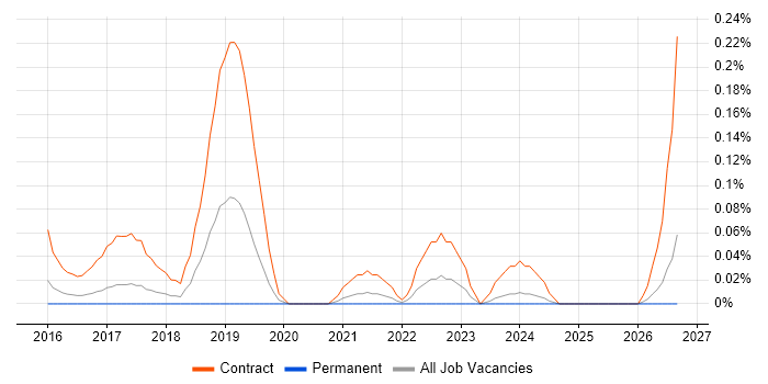Digital Content Designer job vacancy trend in West Yorkshire