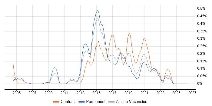 Digital Designer job vacancy trend in West Yorkshire