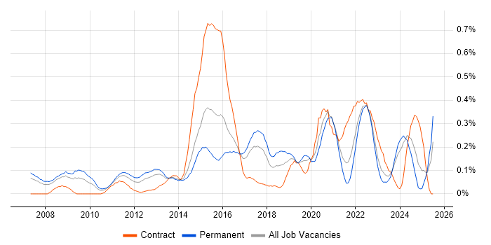 Job vacancy trend for Digital Developer in West Yorkshire Job vacancy trend for Digital Developer in West Yorkshire