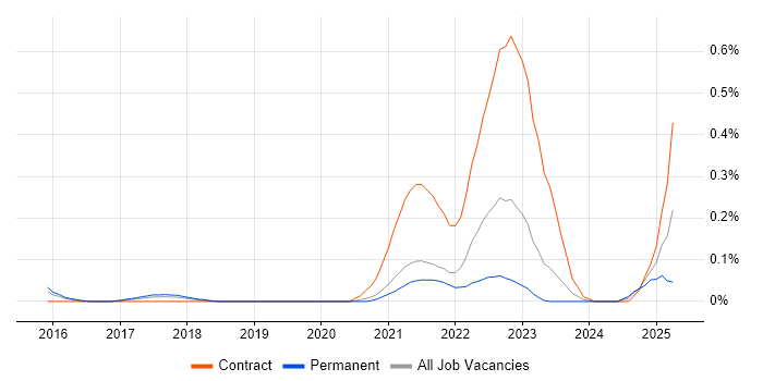 Job vacancy trend for Digital Enablement in West Yorkshire Job vacancy trend for Digital Enablement in West Yorkshire