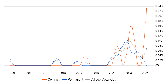 Job vacancy trend for Digital Engineering in West Yorkshire