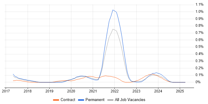 Job vacancy trend for Digital Health in West Yorkshire Job vacancy trend for Digital Health in West Yorkshire