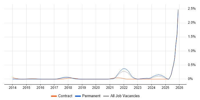 Digital Healthcare job vacancy trend in West Yorkshire