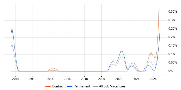 Digital Identity job vacancy trend in West Yorkshire