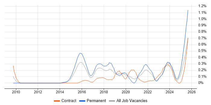 Job vacancy trend for Digital Innovation in West Yorkshire