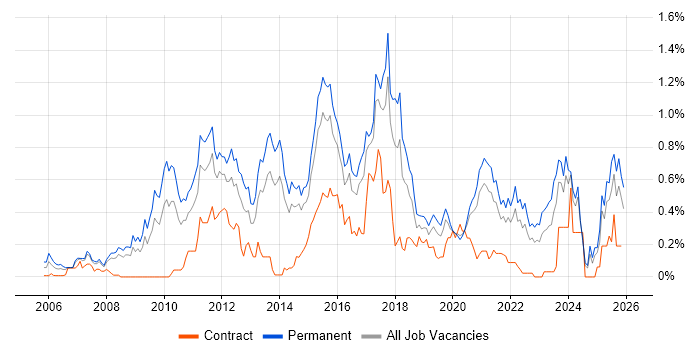 Digital Marketing job vacancy trend in West Yorkshire