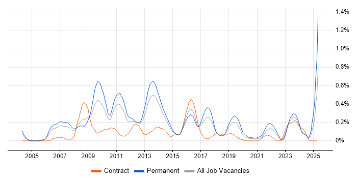 Job vacancy trend for Digital Media in West Yorkshire Job vacancy trend for Digital Media in West Yorkshire