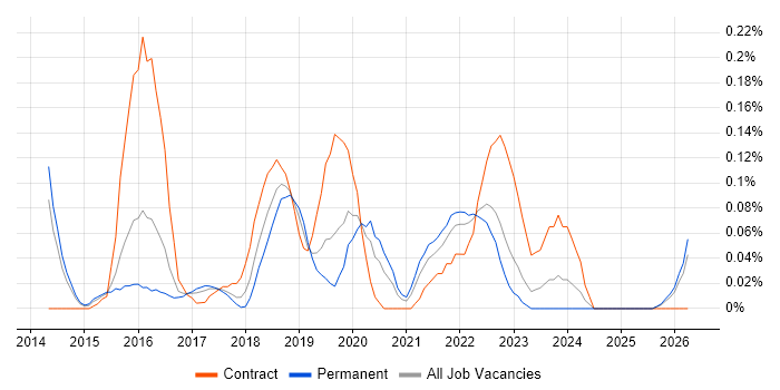 Digital Product Owner job vacancy trend in West Yorkshire