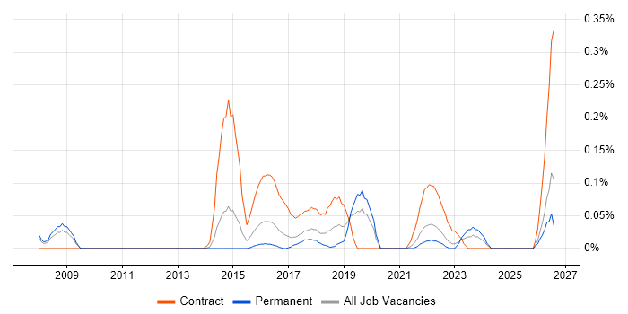 Digital Programme Manager job vacancy trend in West Yorkshire
