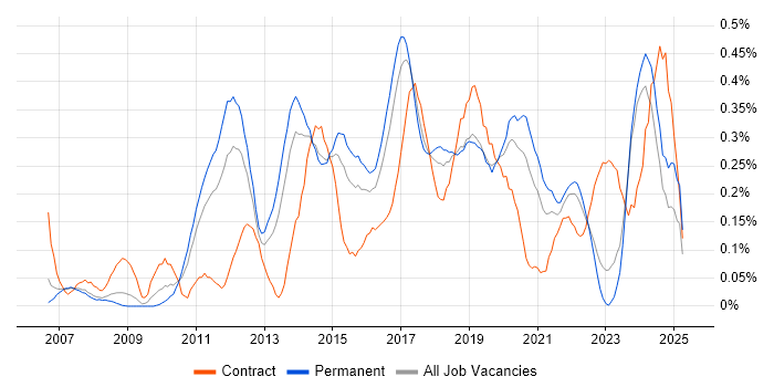Job vacancy trend for Digital Project Manager in West Yorkshire Job vacancy trend for Digital Project Manager in West Yorkshire