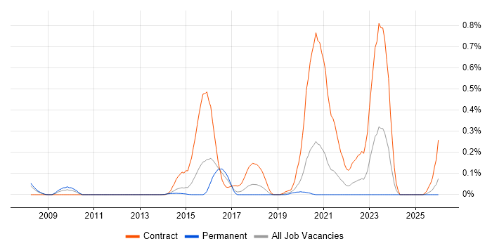 Digital Technical Architect job vacancy trend in West Yorkshire