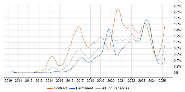 Job vacancy trend for Digital Transformation Programme in West Yorkshire Job vacancy trend for Digital Transformation Programme in West Yorkshire