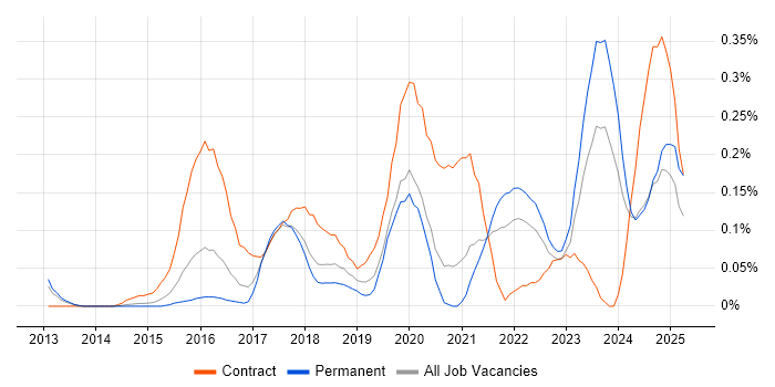Job vacancy trend for Digital Transformation in West Yorkshire Job vacancy trend for Digital Transformation in West Yorkshire
