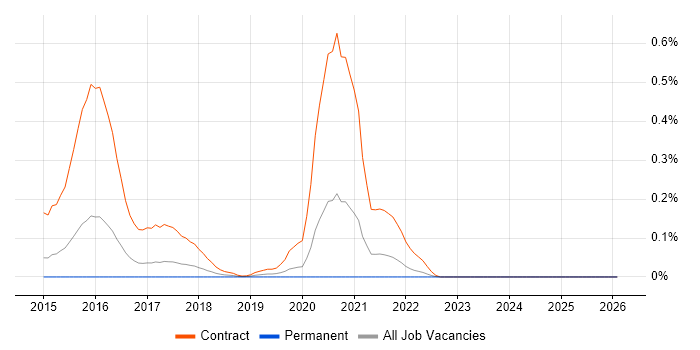 Digital User Researcher job vacancy trend in West Yorkshire