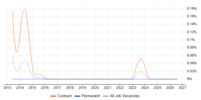 Digital Wallet job vacancy trend in West Yorkshire