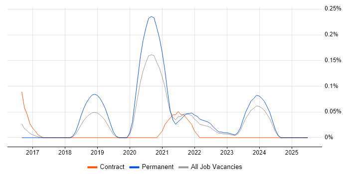 Job vacancy trend for DigitalOcean in West Yorkshire