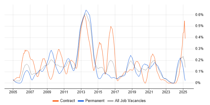 Job vacancy trend for Dimensional Modelling in West Yorkshire Job vacancy trend for Dimensional Modelling in West Yorkshire
