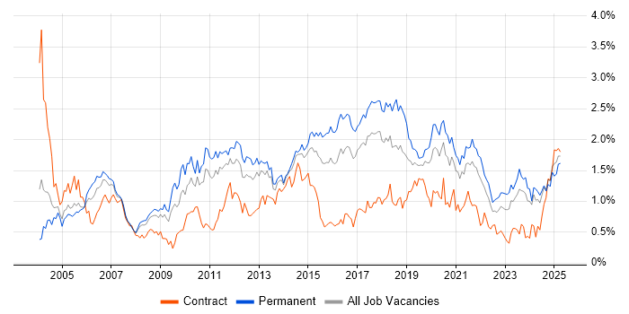 Job vacancy trend for Disaster Recovery in West Yorkshire Job vacancy trend for Disaster Recovery in West Yorkshire