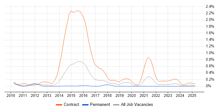 Job vacancy trend for Disclosure Scotland in West Yorkshire