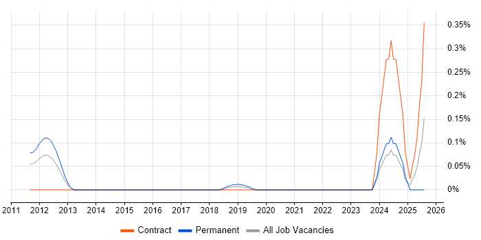 Job vacancy trend for Distributed Cache in West Yorkshire Job vacancy trend for Distributed Cache in West Yorkshire